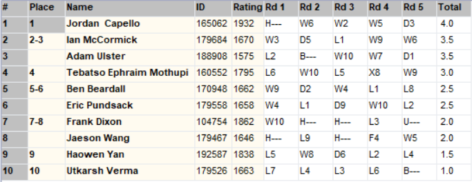 Crown division results